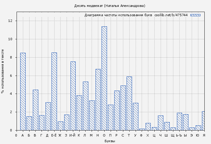 Диаграма использования букв книги № 475744: Десять медвежат (Наталья Александрова)