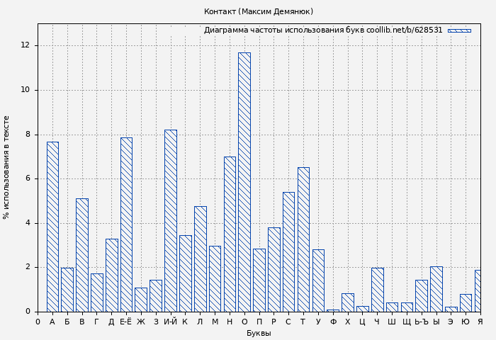 Диаграма использования букв книги № 628531: Контакт (Максим Демянюк)