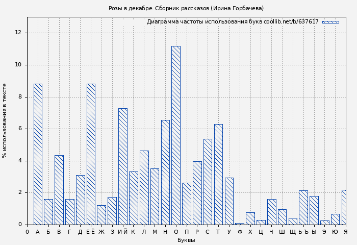 Диаграма использования букв книги № 637617: Розы в декабре. Сборник рассказов (Ирина Горбачева)