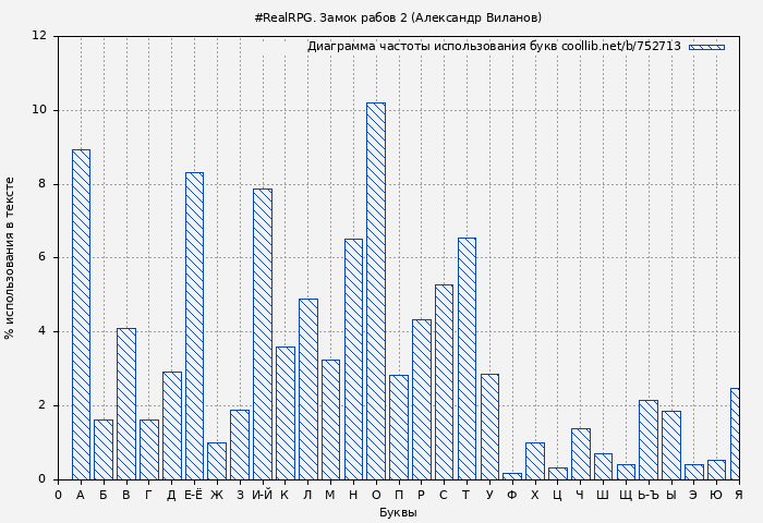 Диаграма использования букв книги № 752713: #RealRPG. Замок рабов 2 (Александр Виланов)