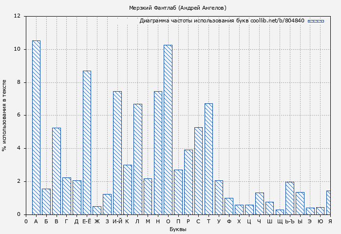 Диаграма использования букв книги № 804840: Мерзкий Фантлаб (Андрей Ангелов)