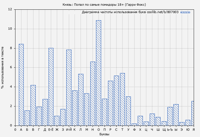 Диаграма использования букв книги № 807003: Князь: Попал по самые помидоры 18+ (Гарри Фокс)