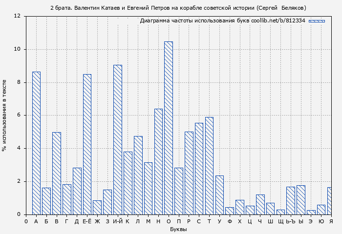 Диаграма использования букв книги № 812334: 2 брата. Валентин Катаев и Евгений Петров на корабле советской истории (Сергей  Беляков)