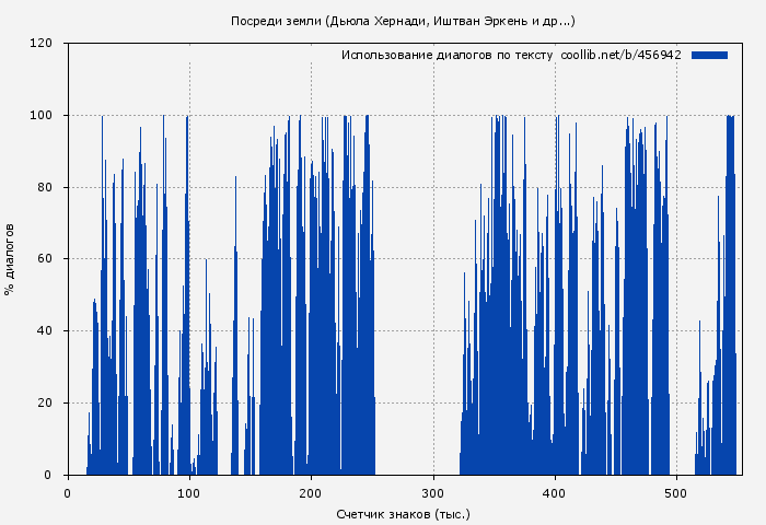 Использование диалогов по тексту книги № 456942: Посреди земли (Дьюла Хернади)
