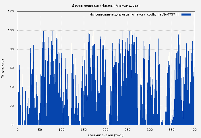Использование диалогов по тексту книги № 475744: Десять медвежат (Наталья Александрова)