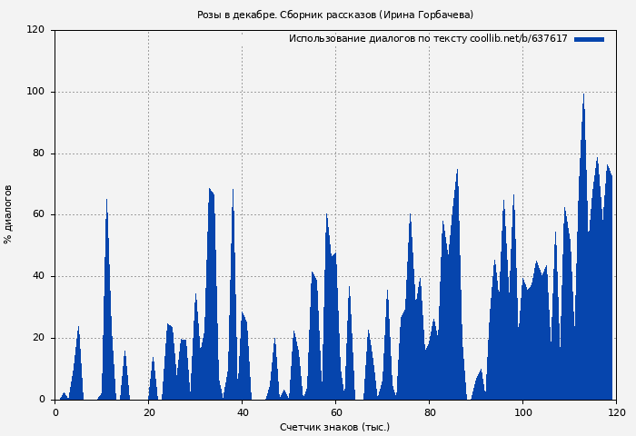 Использование диалогов по тексту книги № 637617: Розы в декабре. Сборник рассказов (Ирина Горбачева)