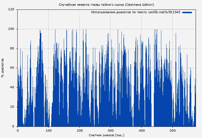 Использование диалогов по тексту книги № 811545: Случайная невеста главы тайного сыска (Светлана Шёпот)