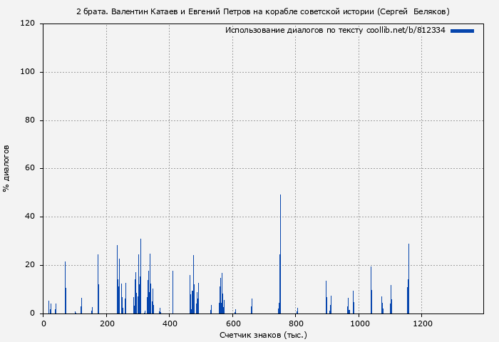 Использование диалогов по тексту книги № 812334: 2 брата. Валентин Катаев и Евгений Петров на корабле советской истории (Сергей  Беляков)