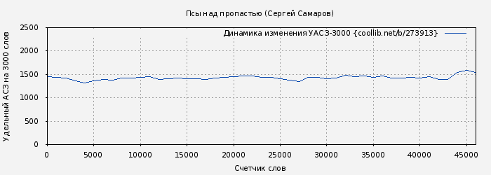 Удельный АСЗ-3000 книги № 273913: Псы над пропастью (Сергей Самаров)