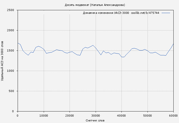 Удельный АСЗ-3000 книги № 475744: Десять медвежат (Наталья Александрова)