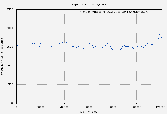 Удельный АСЗ-3000 книги № 496223: Мертвые Ив (Пэм Годвин)