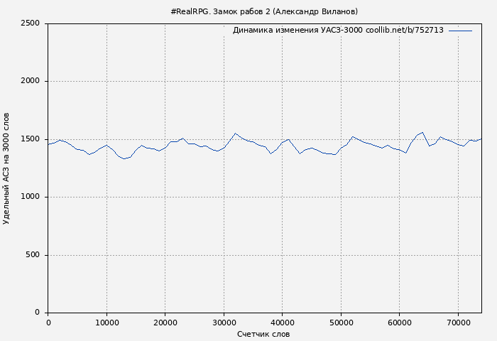 Удельный АСЗ-3000 книги № 752713: #RealRPG. Замок рабов 2 (Александр Виланов)