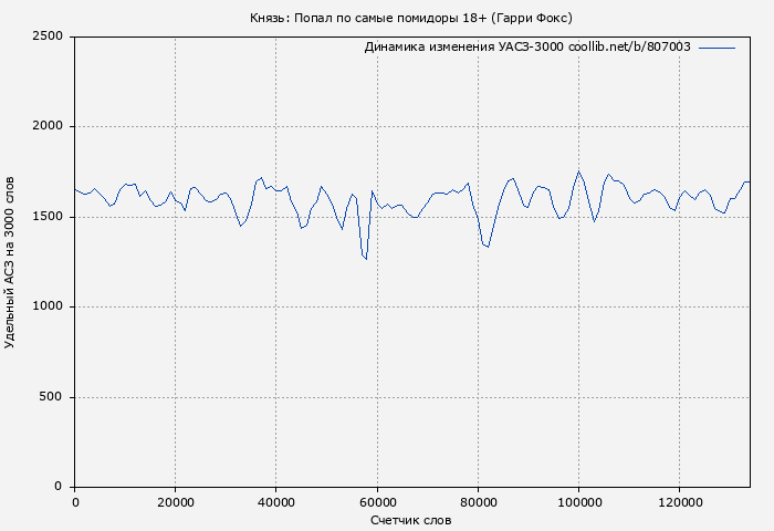 Удельный АСЗ-3000 книги № 807003: Князь: Попал по самые помидоры 18+ (Гарри Фокс)