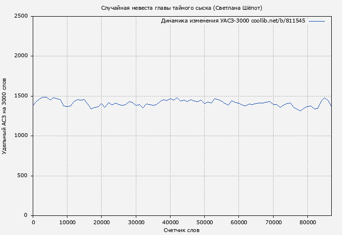 Удельный АСЗ-3000 книги № 811545: Случайная невеста главы тайного сыска (Светлана Шёпот)
