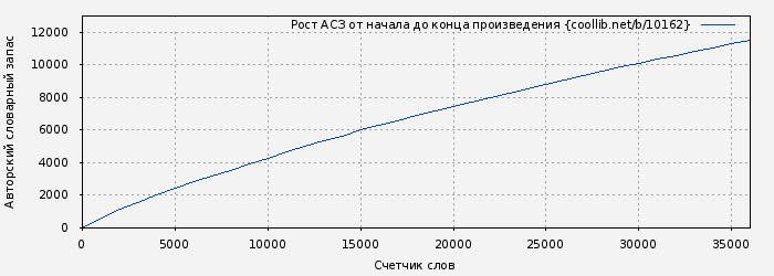 Рост АСЗ книги № 10162: 