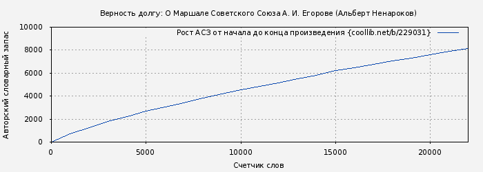 Рост АСЗ книги № 229031: Верность долгу: О Маршале Советского Союза А. И. Егорове (Альберт Ненароков)