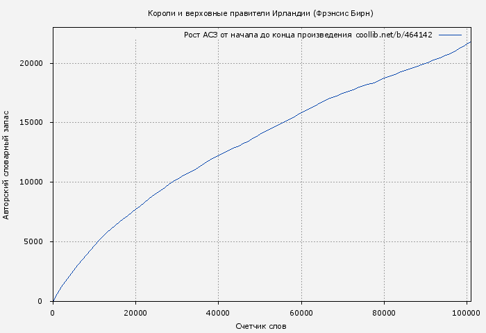 Рост АСЗ книги № 464142: Короли и верховные правители Ирландии (Фрэнсис Бирн)