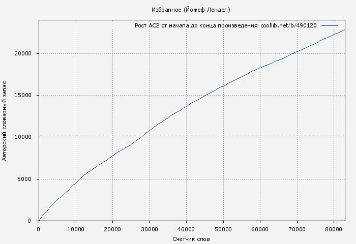 Рост АСЗ книги № 490120: Избранное (Йожеф Лендел)