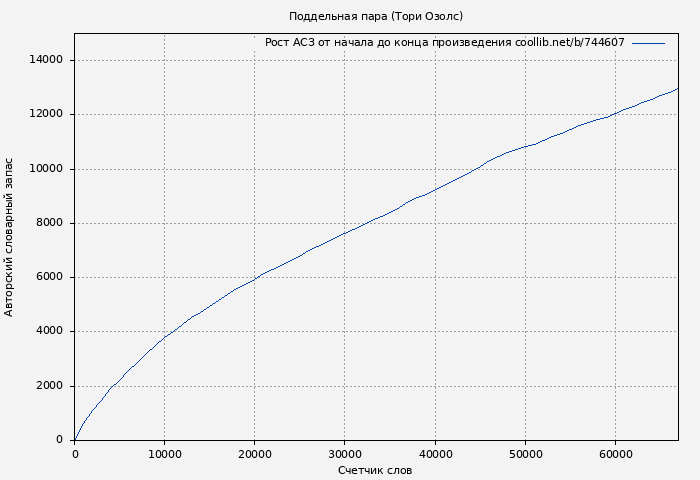 Рост АСЗ книги № 744607: Поддельная пара (Тори Озолс)