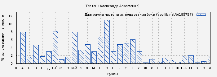 Диаграма использования букв книги № 185757: Тевтон (Александр Авраменко)
