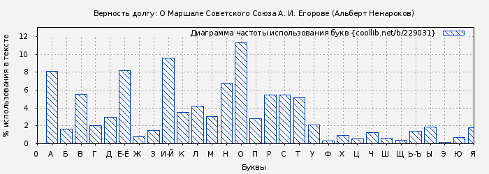 Диаграма использования букв книги № 229031: Верность долгу: О Маршале Советского Союза А. И. Егорове (Альберт Ненароков)