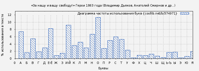 Диаграма использования букв книги № 374971: Герои 1863 года. «За нашу и вашу свободу!» (Владимир Дьяков)