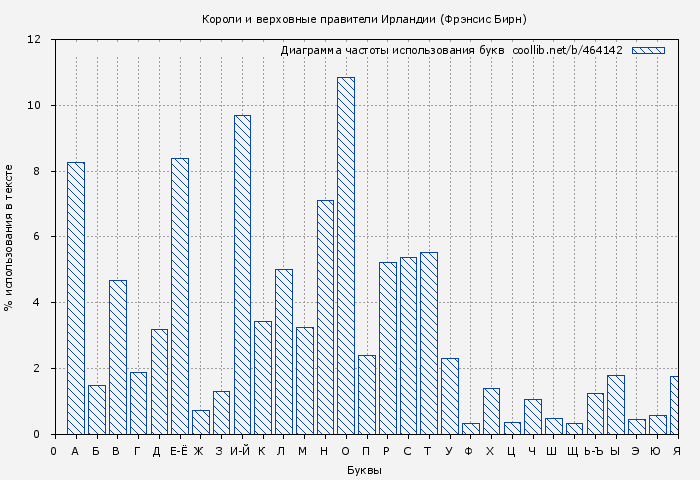Диаграма использования букв книги № 464142: Короли и верховные правители Ирландии (Фрэнсис Бирн)