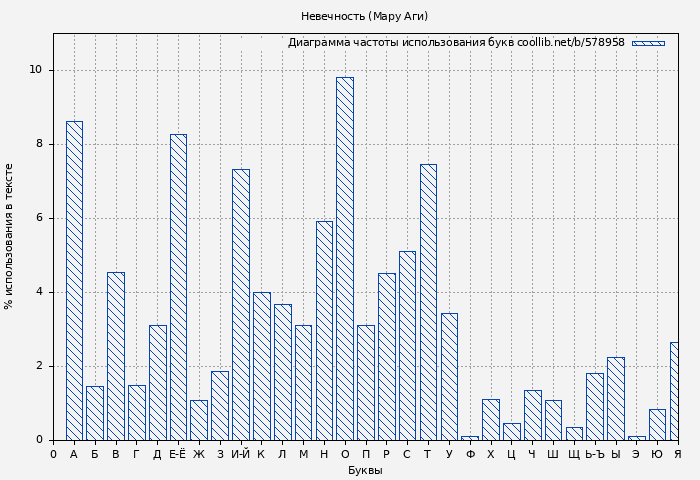 Диаграма использования букв книги № 578958: Невечность (Мару Аги)