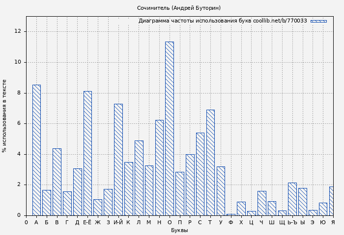 Диаграма использования букв книги № 770033: Сочинитель (Андрей Буторин)