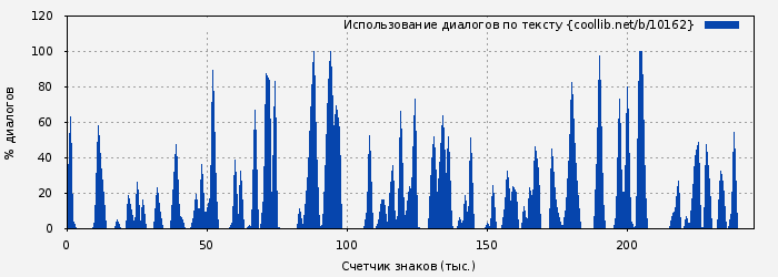 Использование диалогов по тексту книги № 10162: 