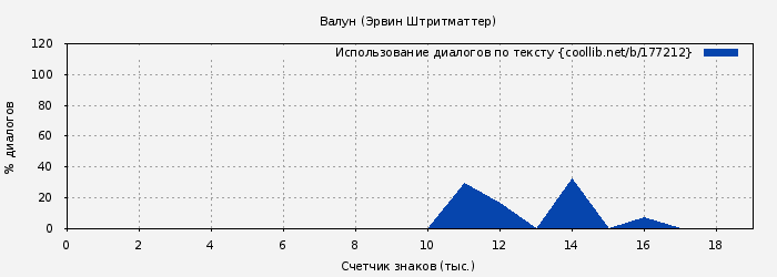Использование диалогов по тексту книги № 177212: Валун (Эрвин Штритматтер)