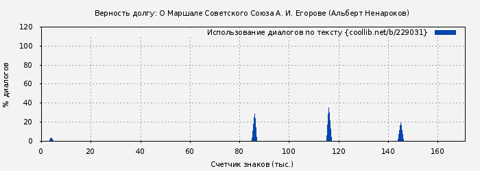 Использование диалогов по тексту книги № 229031: Верность долгу: О Маршале Советского Союза А. И. Егорове (Альберт Ненароков)