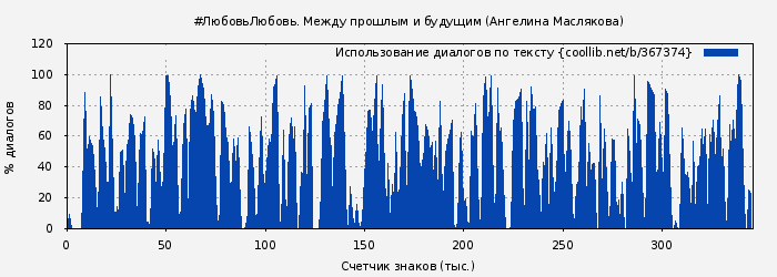 Использование диалогов по тексту книги № 367374: #ЛюбовьЛюбовь. Между прошлым и будущим (Ангелина Маслякова)