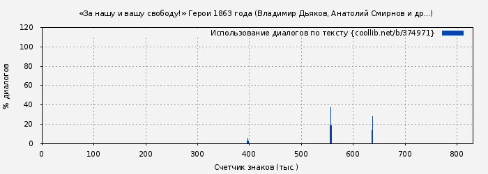 Использование диалогов по тексту книги № 374971: Герои 1863 года. «За нашу и вашу свободу!» (Владимир Дьяков)