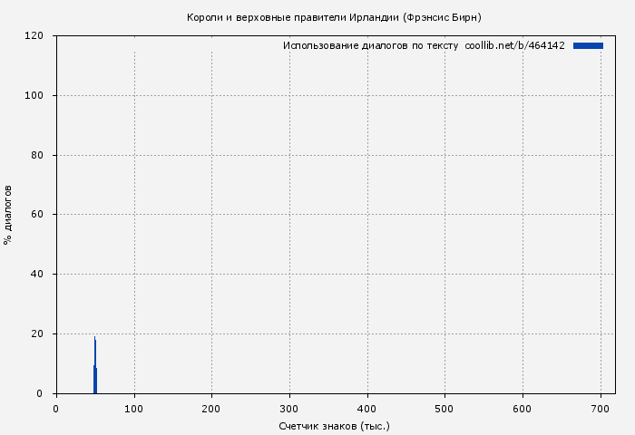 Использование диалогов по тексту книги № 464142: Короли и верховные правители Ирландии (Фрэнсис Бирн)