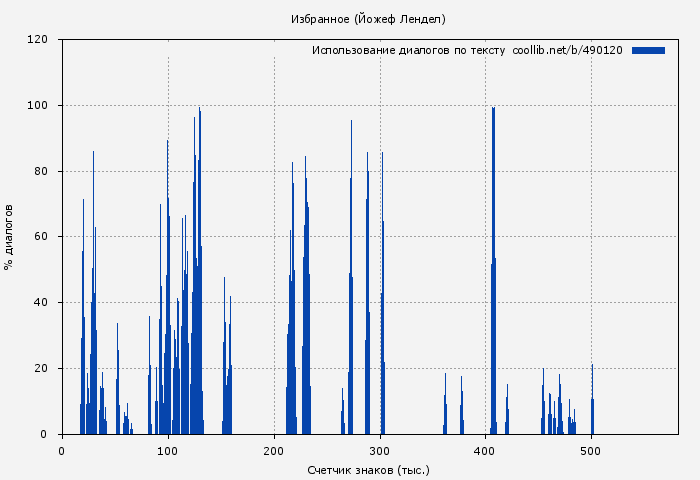 Использование диалогов по тексту книги № 490120: Избранное (Йожеф Лендел)