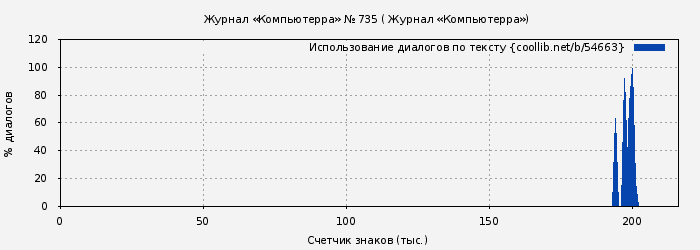 Использование диалогов по тексту книги № 54663: Журнал «Компьютерра» № 735 ( Журнал «Компьютерра»)