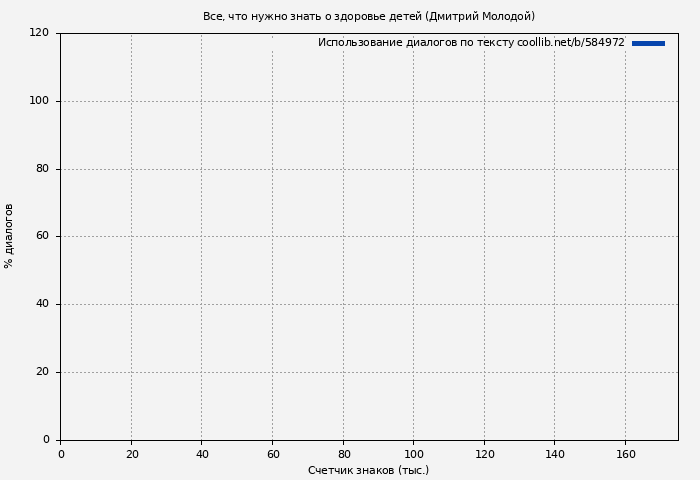 Использование диалогов по тексту книги № 584972: Все, что нужно знать о здоровье детей (Дмитрий Молодой)