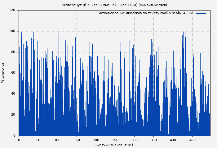 Использование диалогов по тексту книги № 645951: Низвергнутый 3: кланы высшей школы (СИ) (Михаил Беляев)