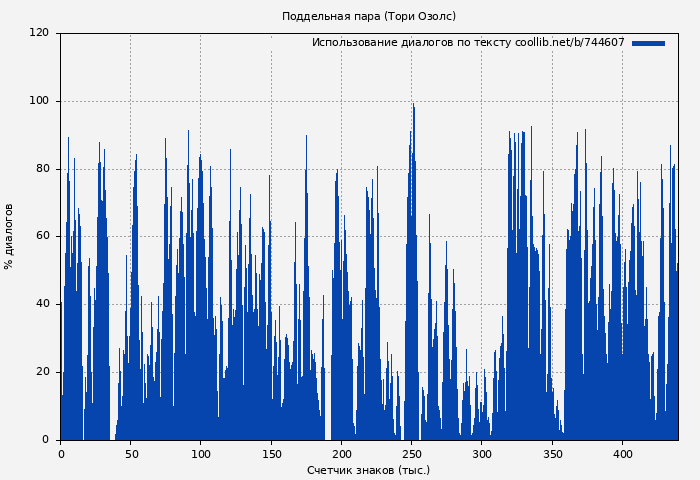 Использование диалогов по тексту книги № 744607: Поддельная пара (Тори Озолс)