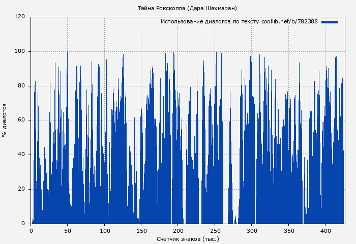 Использование диалогов по тексту книги № 782388: Тайна Роксколла (Дара Шахмаран)