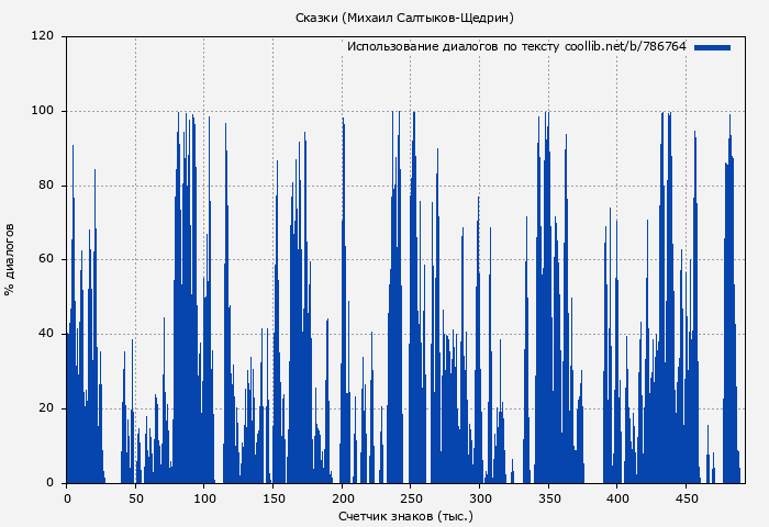 Использование диалогов по тексту книги № 786764: Сказки (Михаил Салтыков-Щедрин)