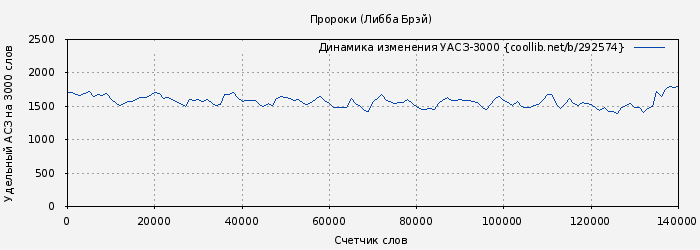 Удельный АСЗ-3000 книги № 292574: Пророки (Либба Брэй)