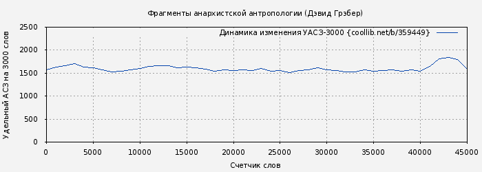Удельный АСЗ-3000 книги № 359449: Фрагменты анархистской антропологии (Дэвид Грэбер)