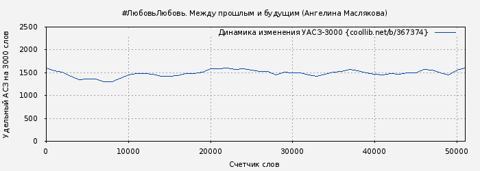 Удельный АСЗ-3000 книги № 367374: #ЛюбовьЛюбовь. Между прошлым и будущим (Ангелина Маслякова)
