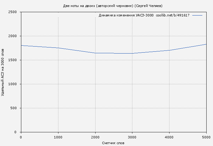 Удельный АСЗ-3000 книги № 491617: Две ноты на двоих (авторский черновик) (Сергей Челяев)