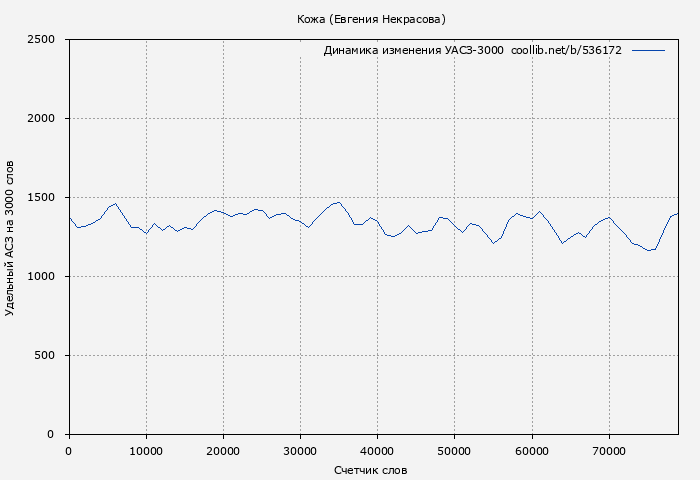 Удельный АСЗ-3000 книги № 536172: Кожа (Евгения Некрасова)