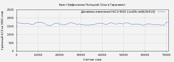 Удельный АСЗ-3000 книги № 54919: Крест Евфросинии Полоцкой (Ольга Тарасевич)