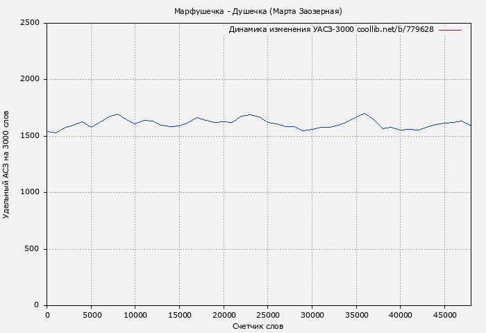 Удельный АСЗ-3000 книги № 779628: Марфушечка - Душечка (Марта Заозерная)
