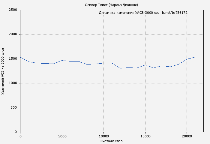 Удельный АСЗ-3000 книги № 786172: Оливер Твист (Чарльз Диккенс)